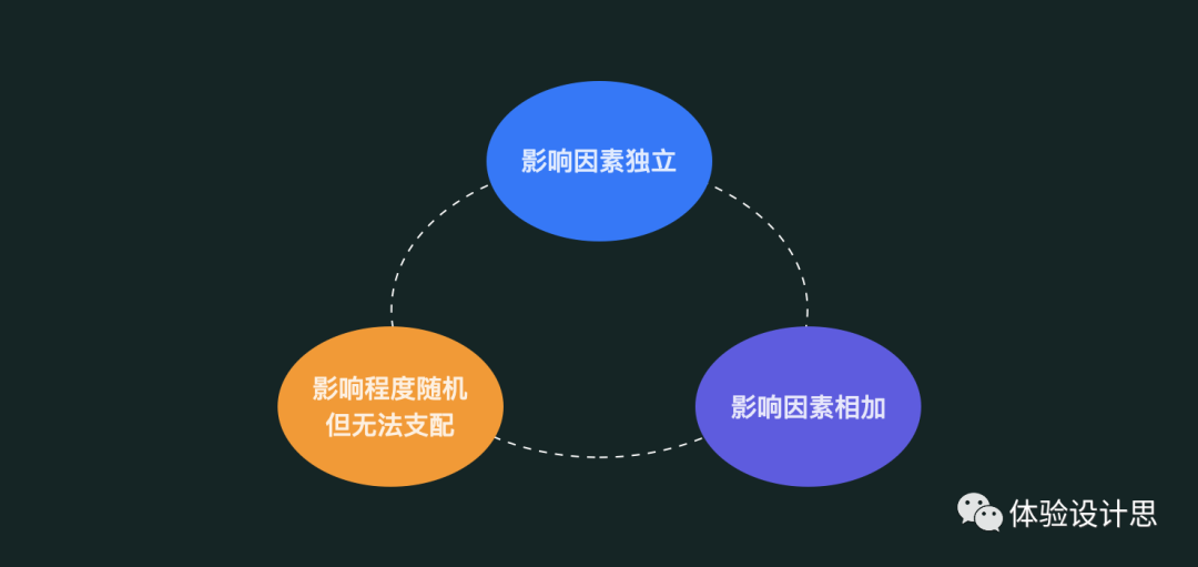 正态分布模型在体验设计中的分析及应用